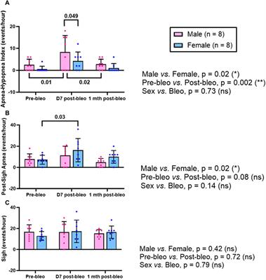 Chemoreflex sensitization occurs in both male and female rats during recovery from acute lung injury